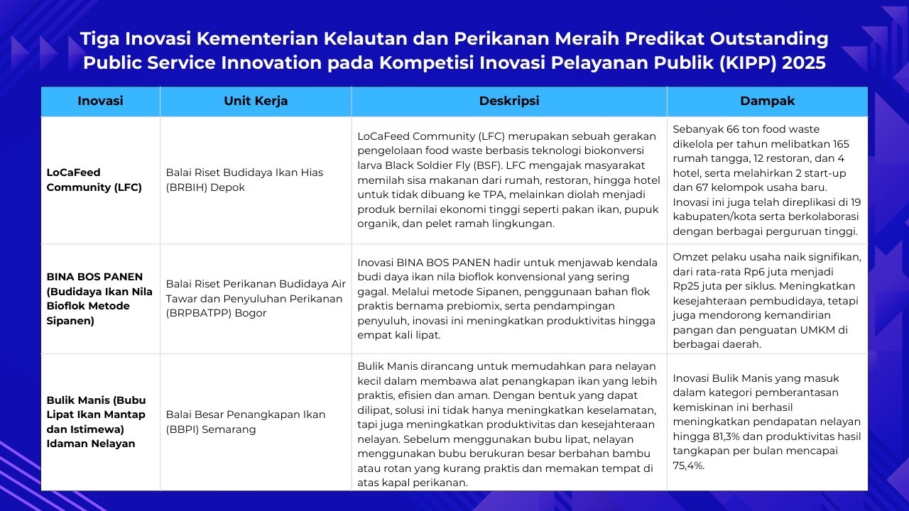 Mengulik Tiga Inovasi KKP Peraih Outstanding Public Service Innovation di KIPP 2025