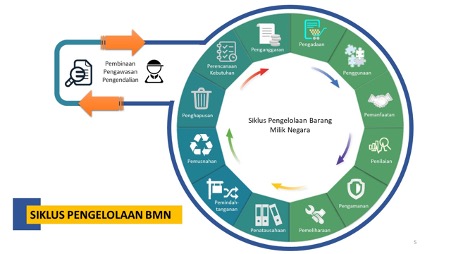 Pengelolaan BMN yang Optimal Mendukung Laporan Keuangan WTP