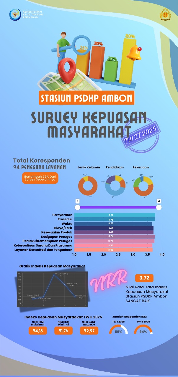 Hasil SKM Triwulan II tahun 2025 Stasiun PSDKP Ambon